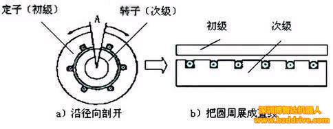 高速機(jī)床上會(huì)應(yīng)用直線電機(jī)嗎？