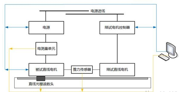 「直線電機(jī)」直線電機(jī)引起的推力波動有什么樣的危害？